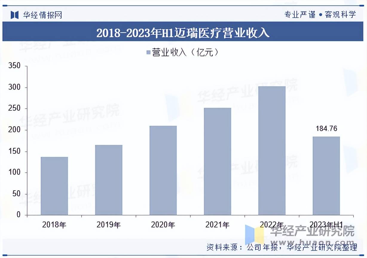 2025年中国医疗威廉希尔登录器械行业市场规模投融资及重点企业营收(图4)