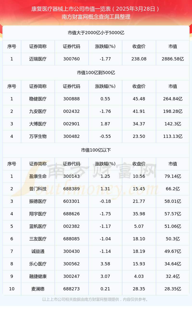 康复医疗器械上市公司高市值个股都有哪些（