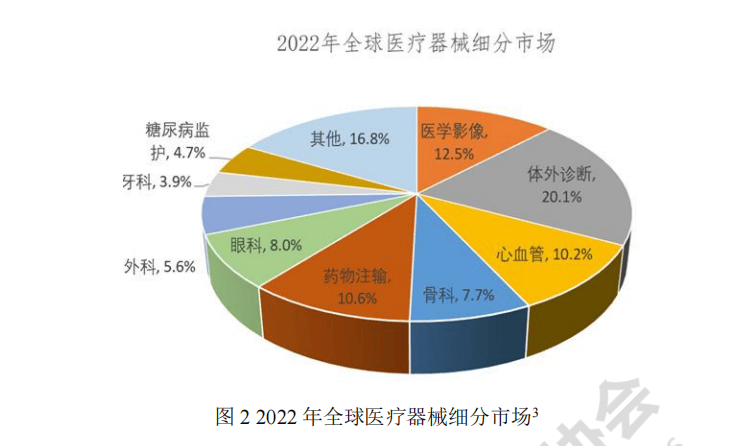 深圳市医疗器械产业专利导航分析报告(图3)