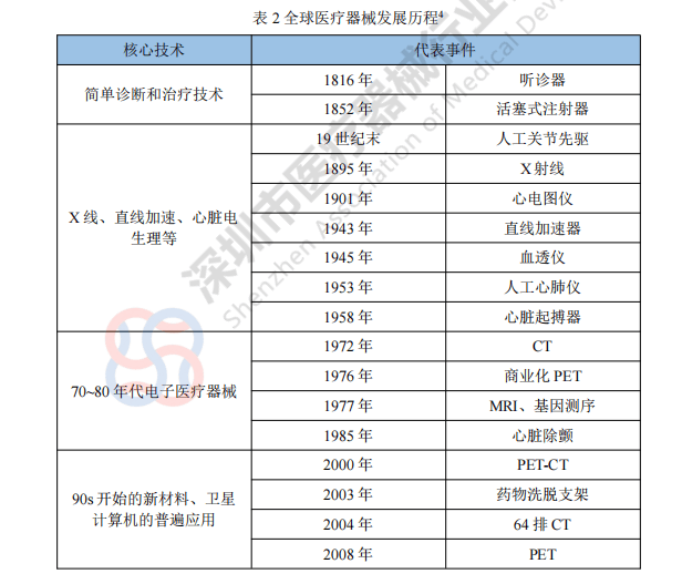 深圳市医疗器械产业专利导航分析报告(图4)