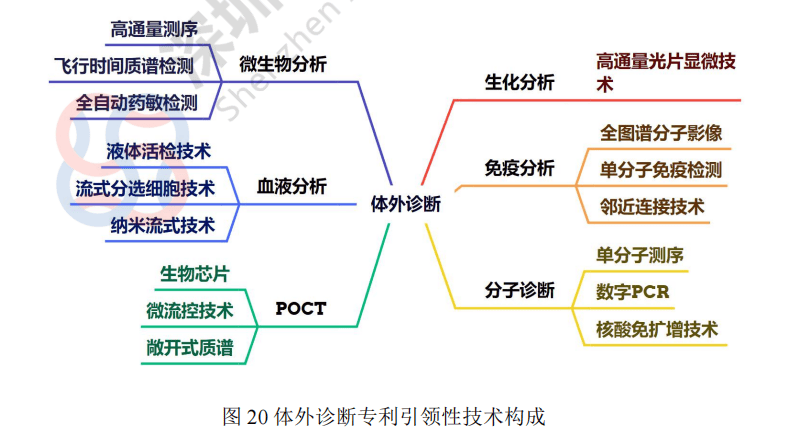 深圳市医疗器械产业专利导航分析报告(图11)