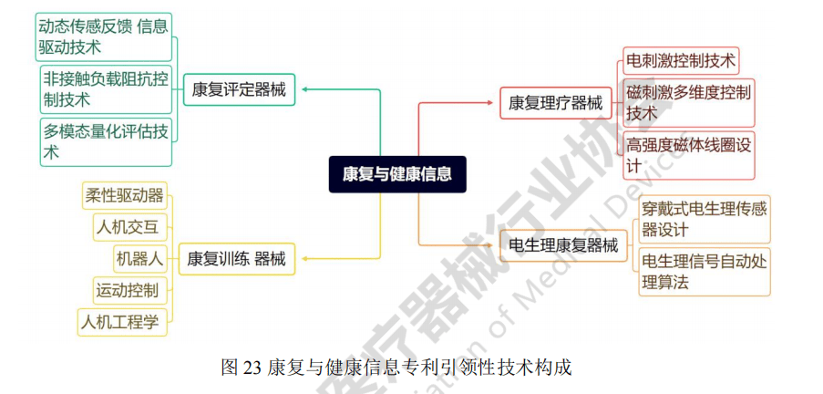 深圳市医疗器械产业专利导航分析报告(图14)