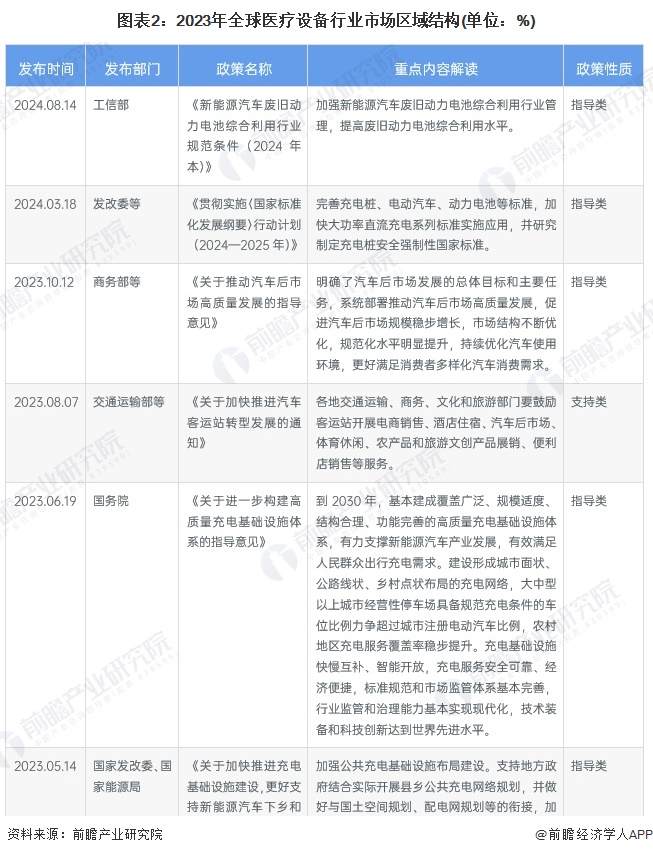 威廉希尔平台【医疗设备】行业市场规模：2024年全球医疗设备行业市场规模将突破3000亿美元 北美占比40%(图2)
