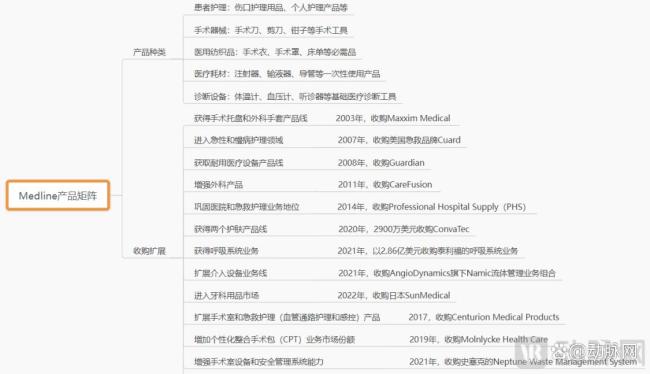 威廉希尔网址这家医疗器械公司凭什么值3500亿？三大维度发力成就医械帝国(图2)