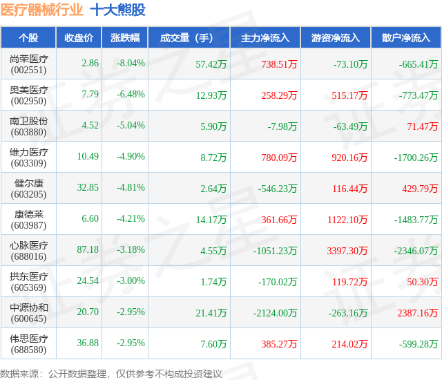 4月8日医疗器械行业十大熊股一览