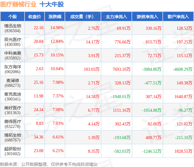 4月8日医疗器械行业十大牛股一览