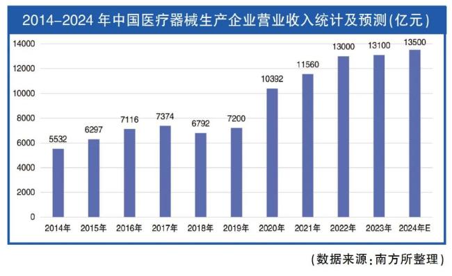 威廉希尔下载2024年我国医疗器械产业发