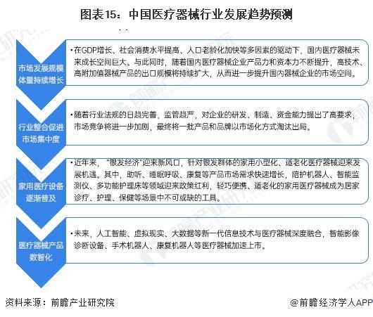 【前瞻分析】2025至2030年中国医疗器械行业现状及六大发展趋势(图3)