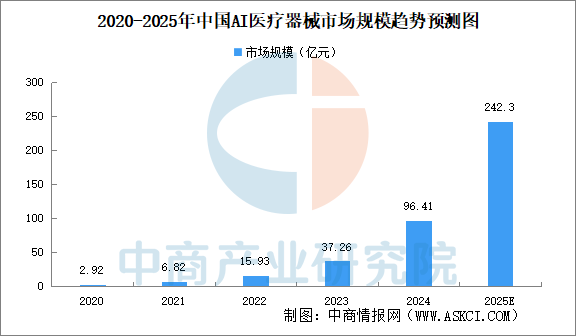 2025年中国AI医疗器械行业现状及发展前景预测分析（图）(图2)