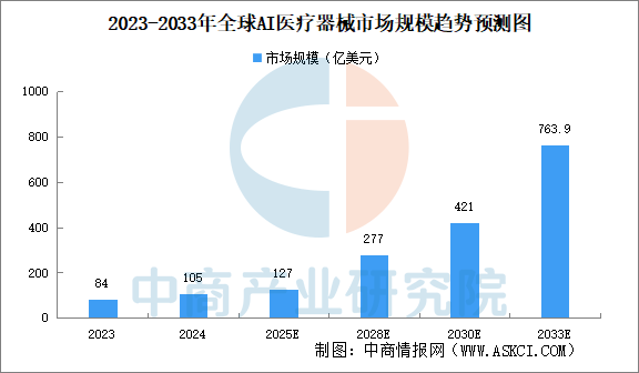 2025年中国AI医疗器械行业现状及发展