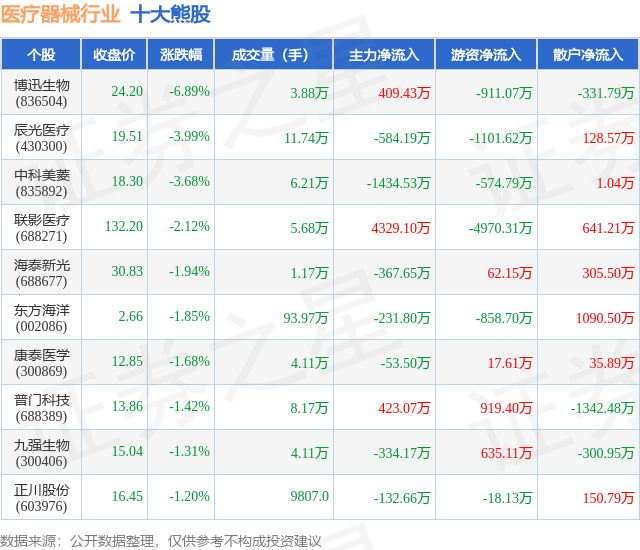 4月11日医疗器械行业十大熊股一览威廉希尔官网(图1)
