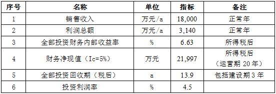 医疗器械产业园建设项目可行性研究报告(图6)