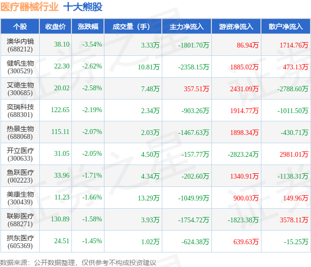 4月17日医疗器械行业十大熊股一览