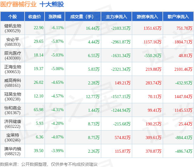 威廉希尔登录4月16日医疗器械行业十大熊