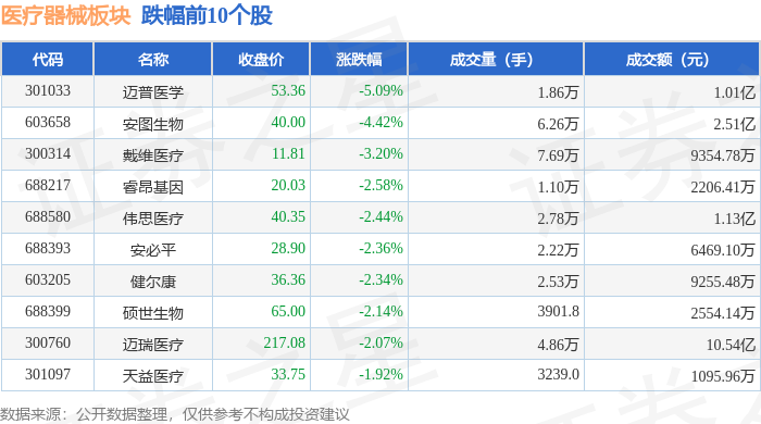 威廉希尔网址医疗器械板块4月18日跌074%迈普医学领跌主力资金净流出139亿元(图2)