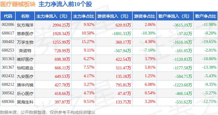 威廉希尔网址医疗器械板块4月18日跌074%迈普医学领跌主力资金净流出139亿元(图3)
