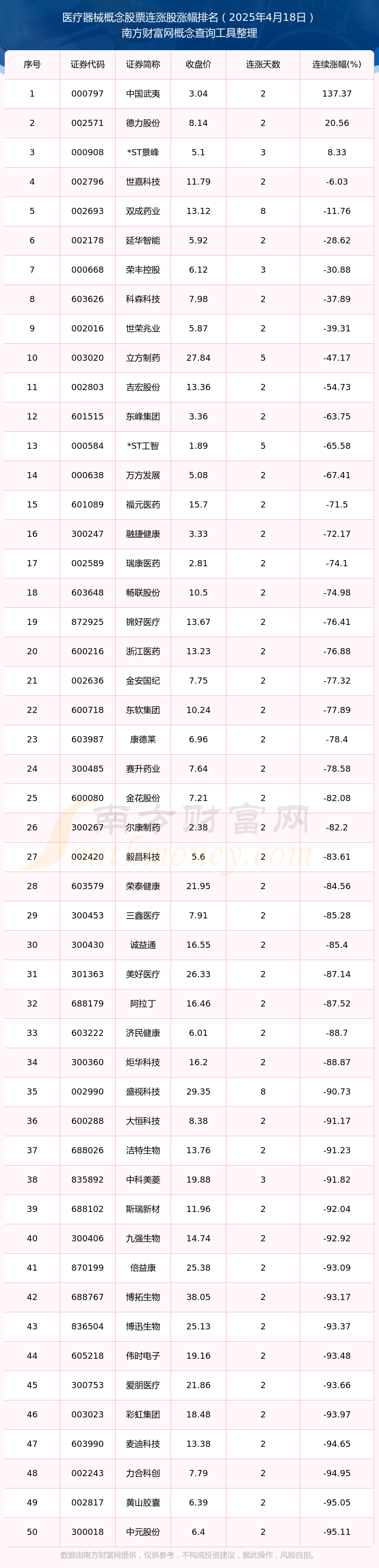 今日医疗器械概念股票连涨股票都有哪些？（