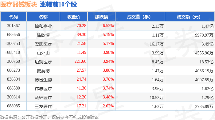 医疗器械板块4月17日涨084%怡和嘉业