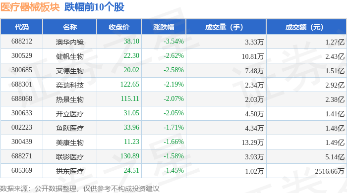 医疗器械板块4月17日涨084%怡和嘉业领涨主力资金净流入895601万元(图2)