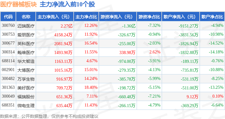 医疗器械板块4月17日涨084%怡和嘉业领涨主力资金净流入895601万元(图3)
