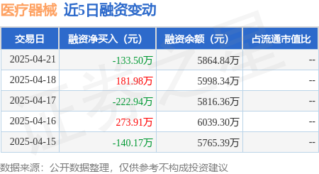 医疗器械：4月21日融资买入18722万