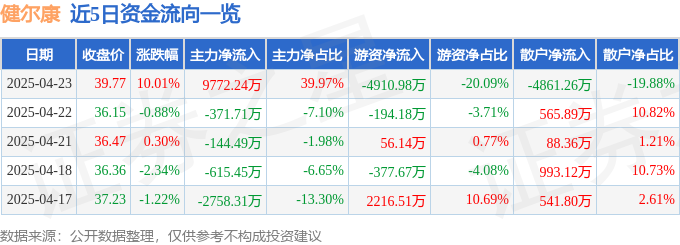4月23日健尔康涨停：医疗器械概念热股