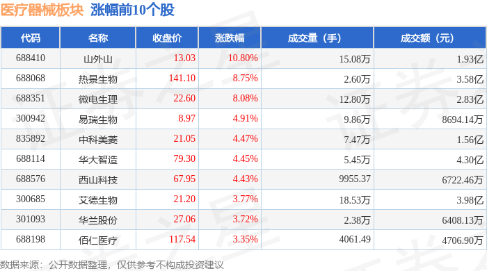 医疗器械板块4月22日涨077%山外山领