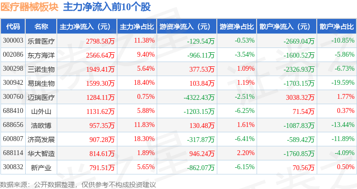 医疗器械板块4月22日涨077%山外山领涨主力资金净流出338亿元(图3)