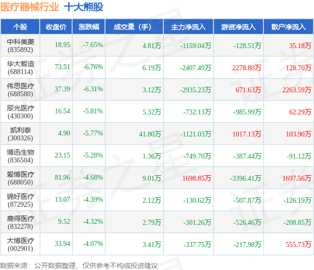 威廉希尔官网4月24日医疗器械行业十大熊