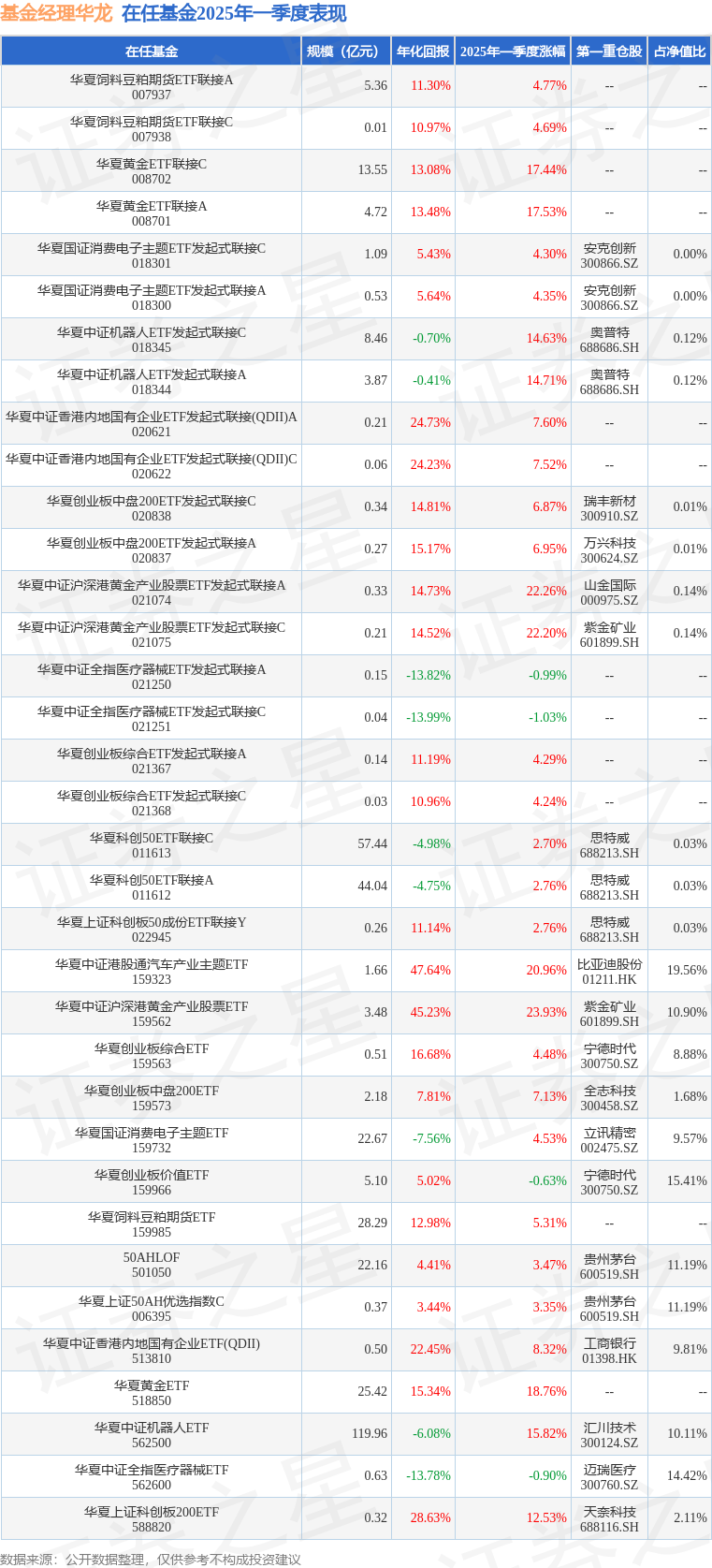 一季报点评：华夏中证全指医疗器械ETF基金季度涨幅090%(图3)