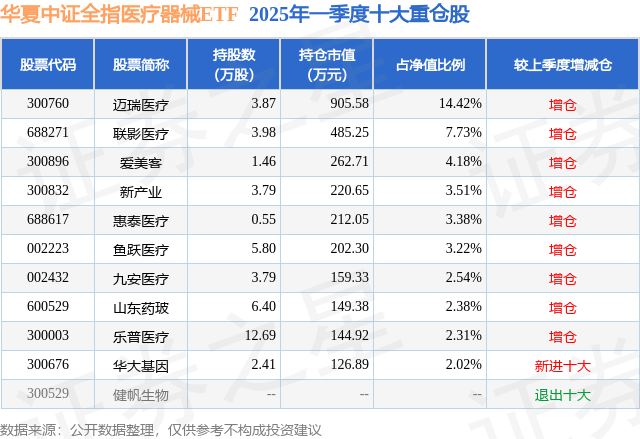 一季报点评：华夏中证全指医疗器械ETF基金季度涨幅090%(图2)