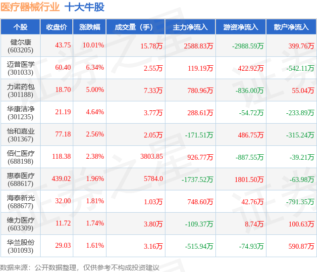 4月24日医疗器械行业十大牛股一览