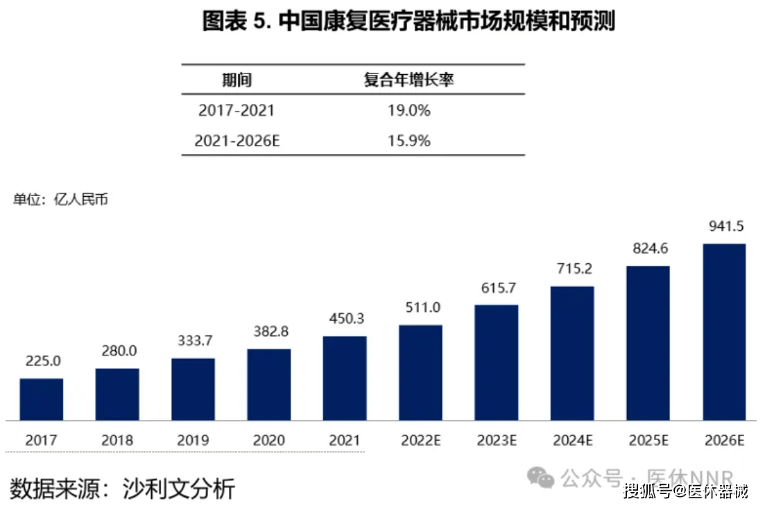 中国康复医疗器械市场路在何方威廉希尔注册？(图2)