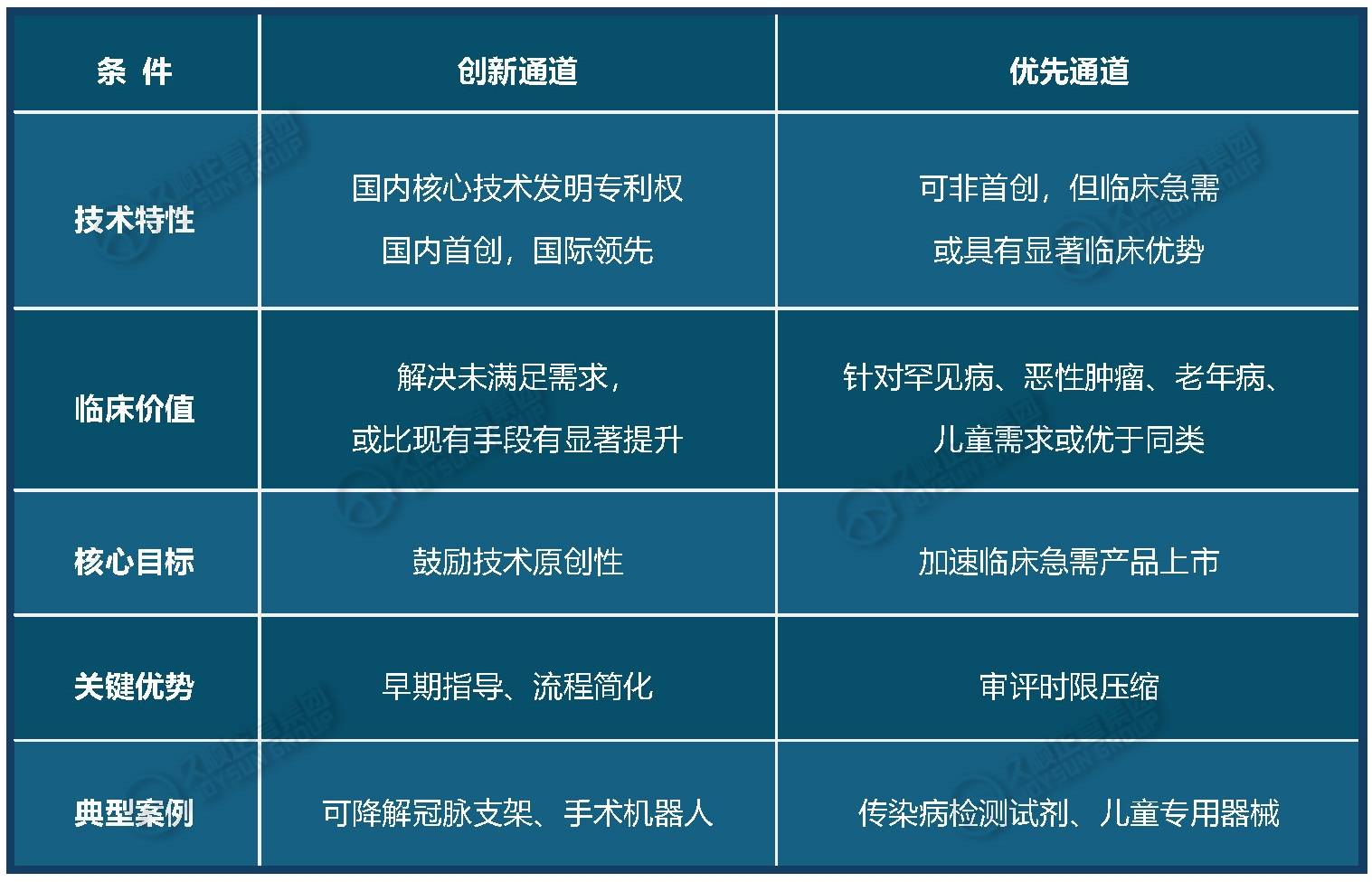 创新医疗器械特别审查VS医疗器械优先审批