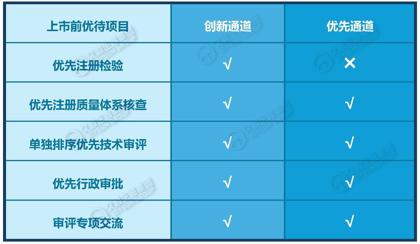 创新医疗器械特别审查VS医疗器械优先审批：上市快速通道怎么选？(图2)