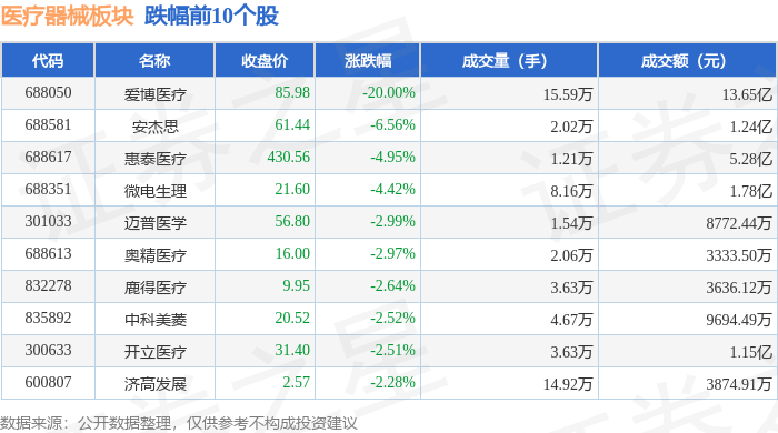 医疗器械板块4月23日跌071%爱博医疗领跌主力资金净流出768791万元(图2)