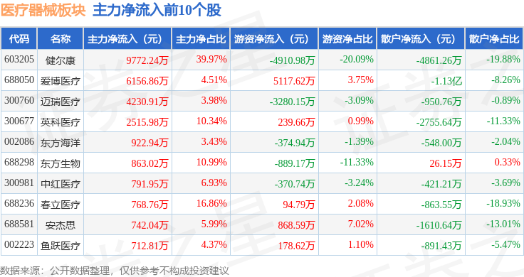医疗器械板块4月23日跌071%爱博医疗领跌主力资金净流出768791万元(图3)