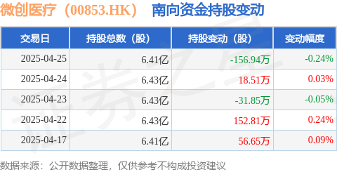 微创医疗（00853HK）：4月25日南向资金减持15694万股(图1)
