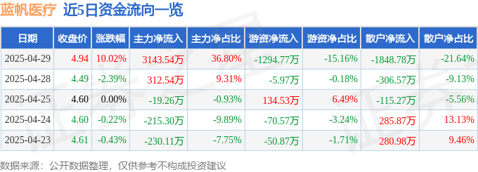4月29日蓝帆医疗涨停：丁辛醇医疗器械特