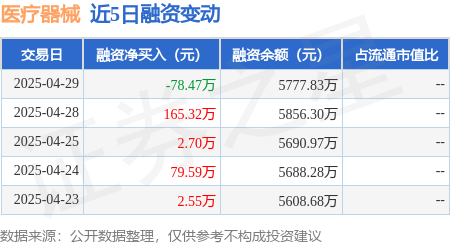 医疗器械：4月29日融资买入22345万