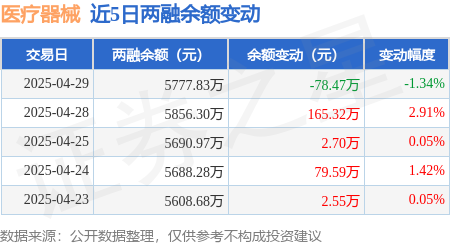 医疗器械：4月29日融资买入22345万元融资融券余额577783万元(图2)
