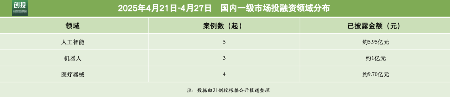 5995亿元资金流向：人工智能与医疗器械融资活跃千威廉希尔入口寻位置完成超10亿元B轮融资｜21私募投周报(图2)