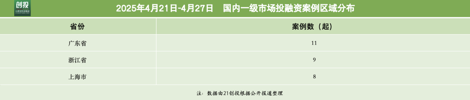 5995亿元资金流向：人工智能与医疗器械融资活跃千威廉希尔入口寻位置完成超10亿元B轮融资｜21私募投周报(图3)