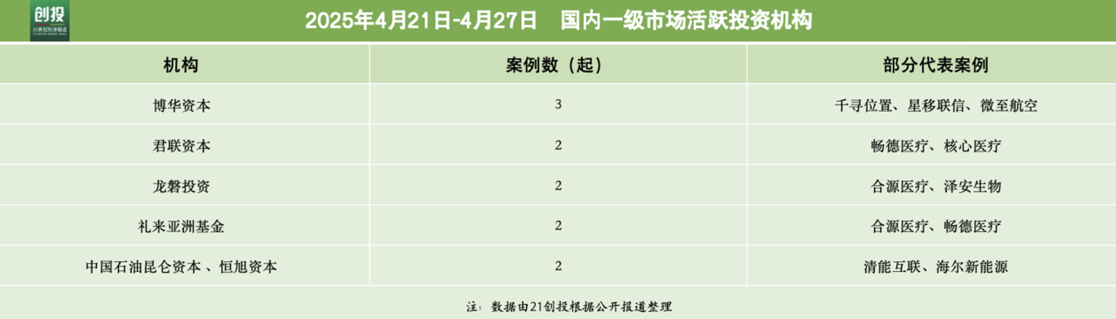 5995亿元资金流向：人工智能与医疗器械融资活跃千威廉希尔入口寻位置完成超10亿元B轮融资｜21私募投周报(图4)
