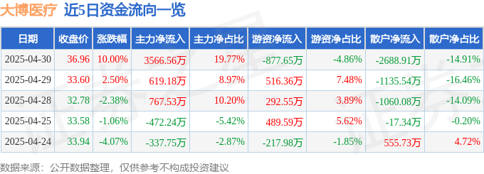 4月30日大博医疗涨停：骨科材料医疗器械