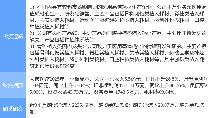 4月30日大博医疗涨停：骨科材料医疗器械口腔概念热股(图2)